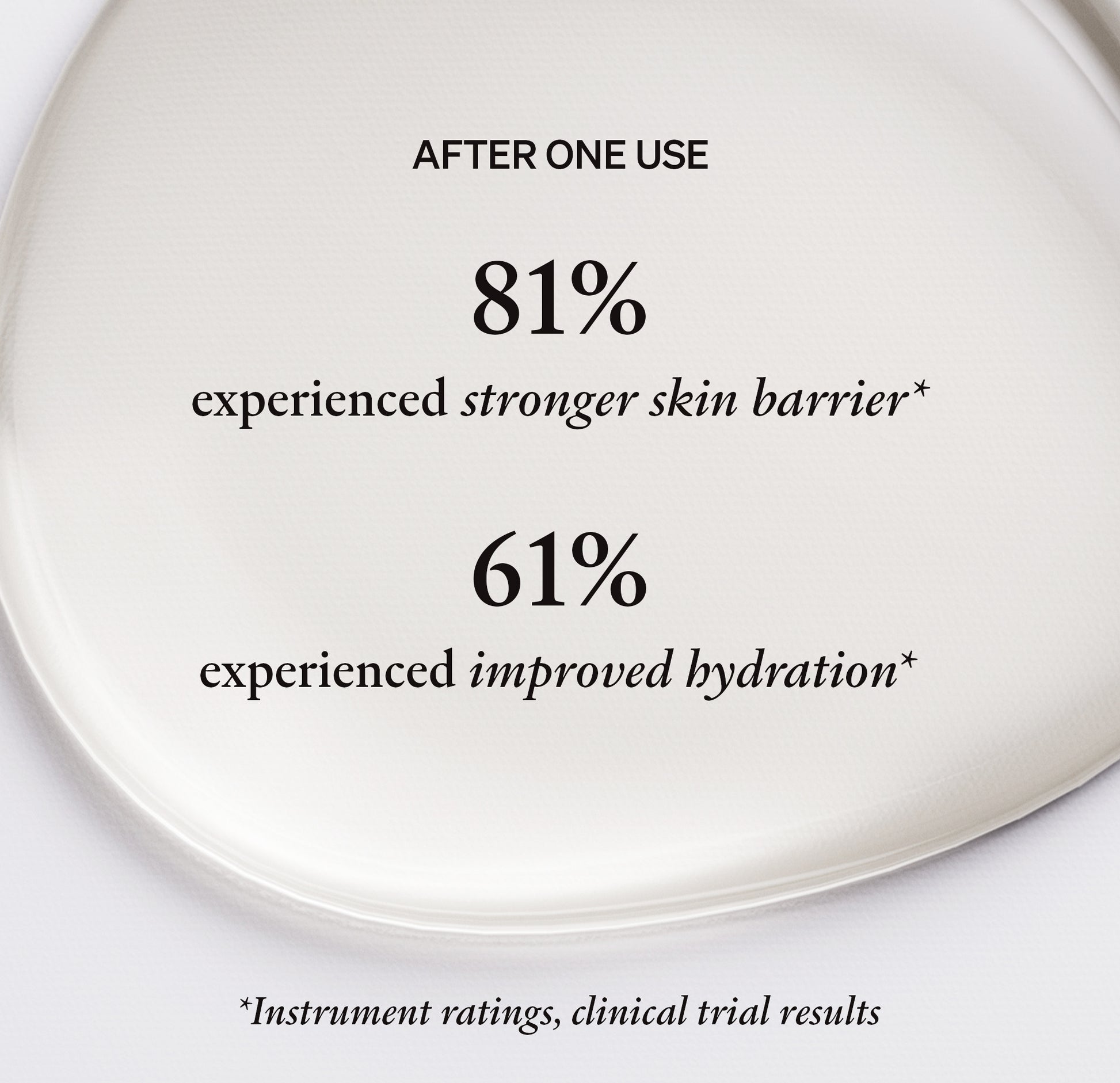 A close-up of a glossy white oval cosmetic container with black text reading 'AFTER ONE USE', '81% experienced stronger skin barrier*', and '61% experienced improved hydration*'. Small disclaimer text appears at the bottom  with black text reading 'instrument ratings, clinical trial results'