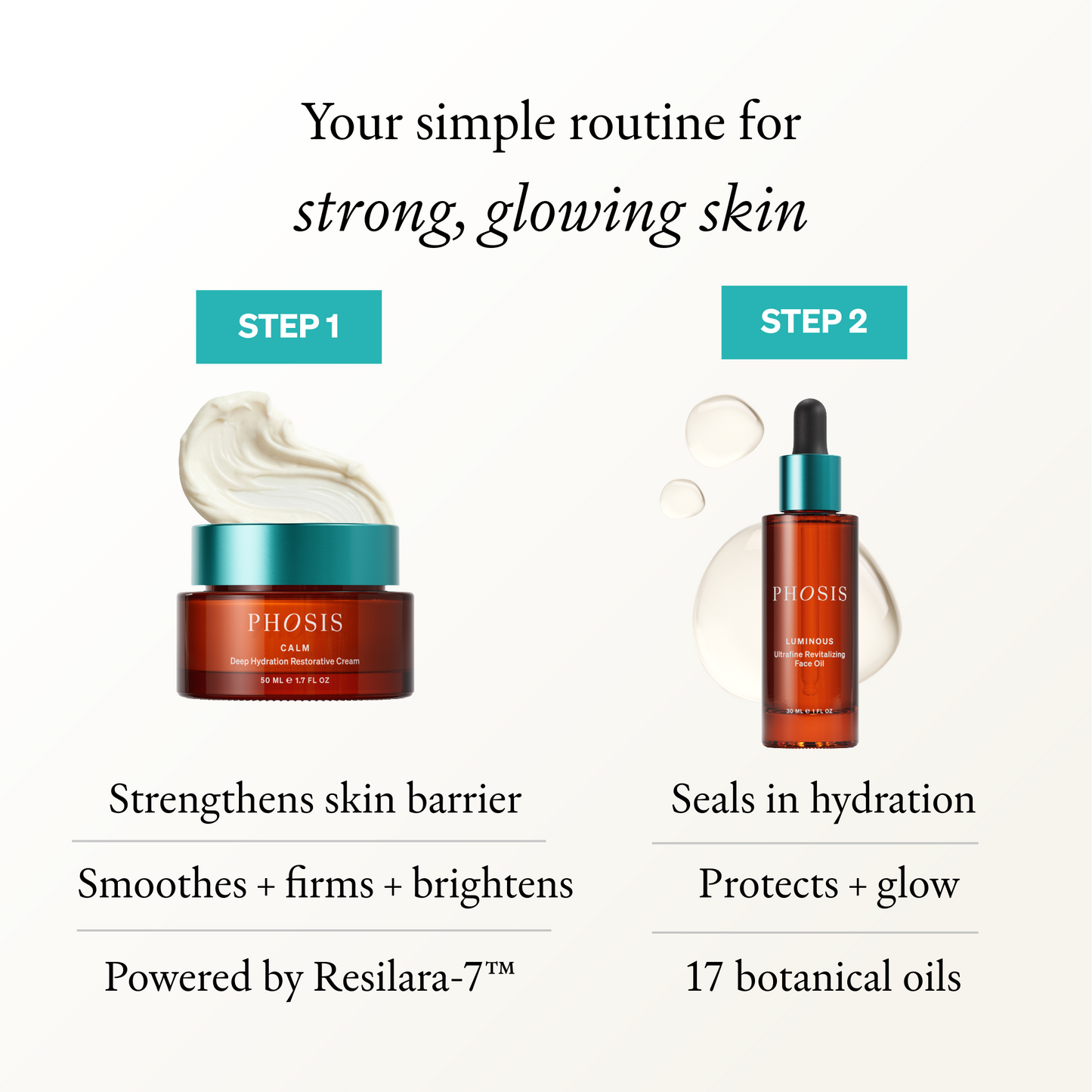 Promotional graphic for a two-step skincare routine. Step 1 shows a PHOSIS Calm Ceramide Barrier Repair Cream jar with a white cream swirl above it. Step 2 shows a PHOSIS jar of Luminous Ultrafine Revitalizing Face Oil with drops of oil behind it.