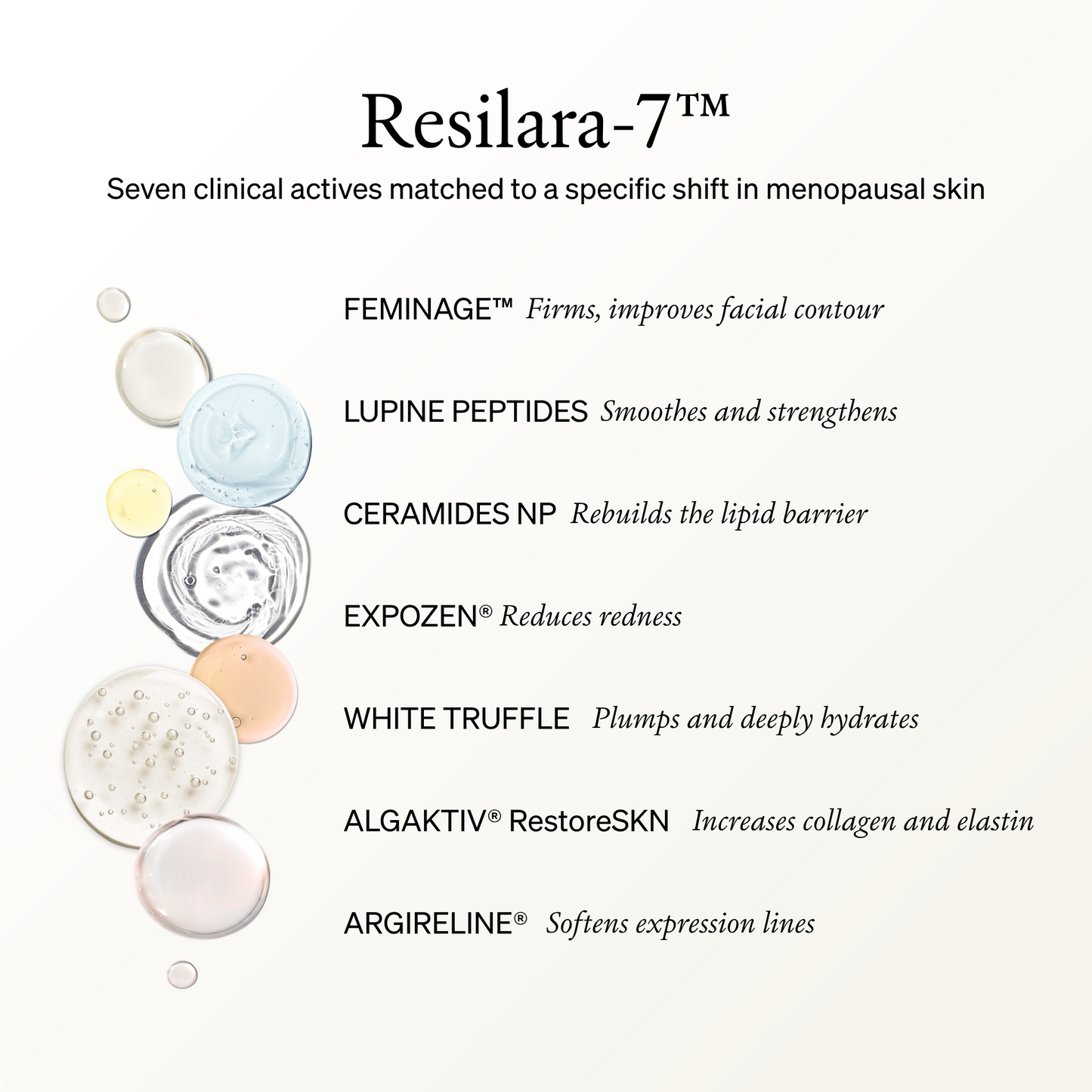 A text-heavy skincare infographic on a warm off-white background titled 'Resilara-7™' with a list of seven active ingredients and benefits, alongside a vertical row of translucent circular cosmetic swatches in pale blue, white, yellow, peach, and pink.